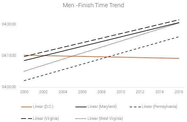 tiempo en meta de hombres en DC