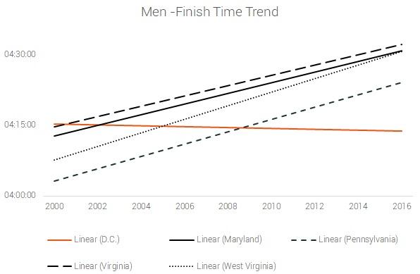 men finish time trend dc 