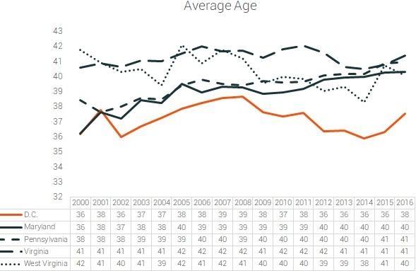 average age of participants dc