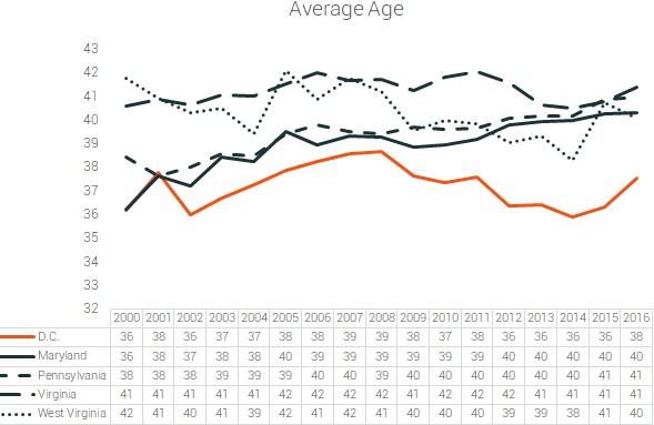 average age of participants dc