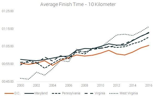 Tiempo medio de finalización en 10K