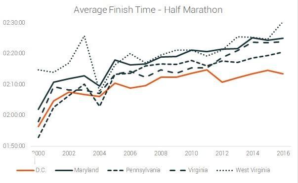 average finish time half marathon DC
