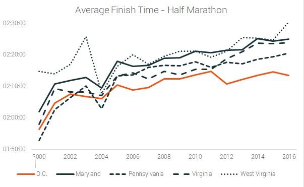 average finish time half marathon DC