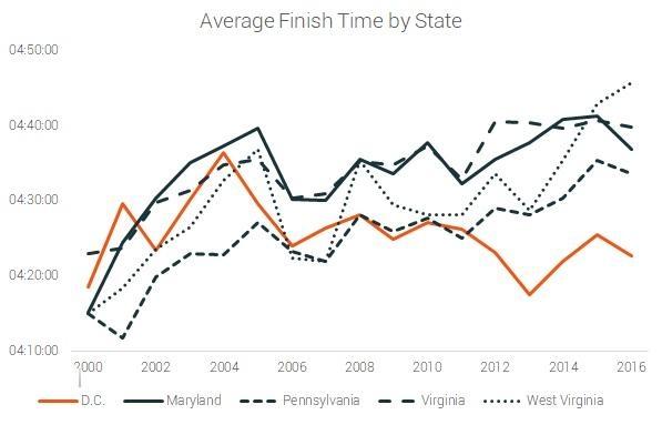 average finish time by state dc