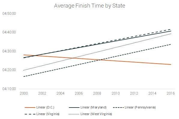 trends in finish time dc