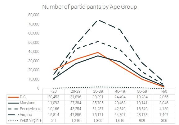 marathon participation by age group DC