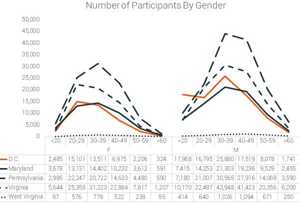 participation by gennder DC marathons