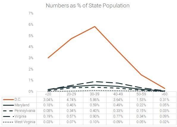 Distribución de edades por estado