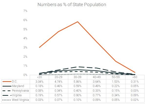 age distribution by state