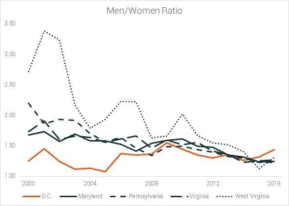 Ratio hombre mujer