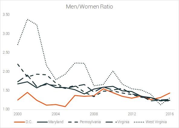 male female ratios