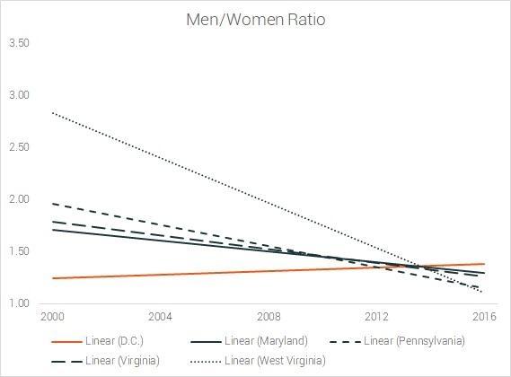 male female proportions