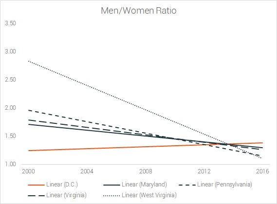 male female proportions