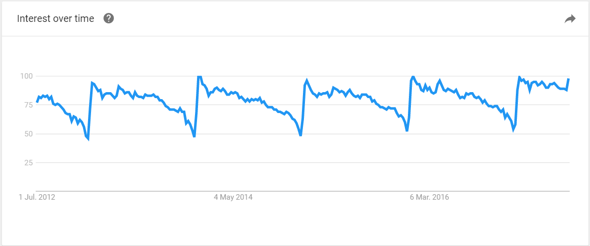 weight loss trend