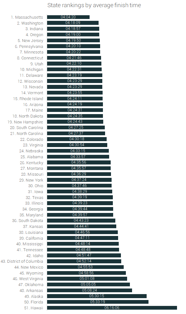 finish time rankings