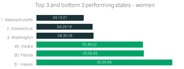 top 3 states marathons