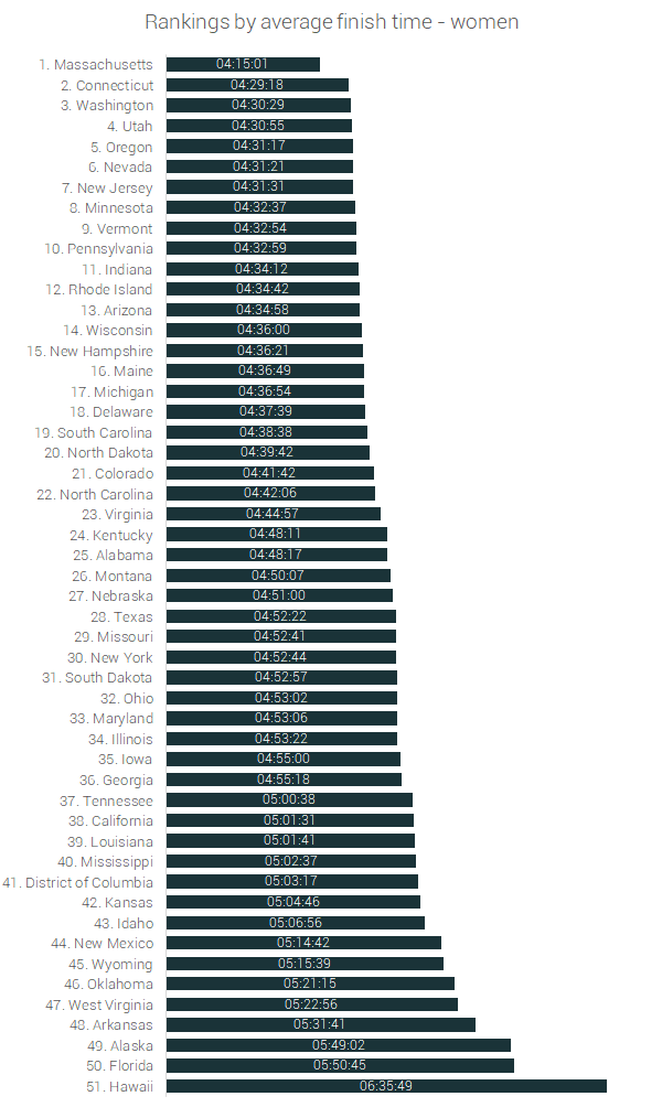 female finish time rankings marathons