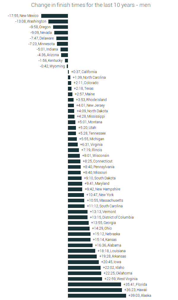 change in finish times men