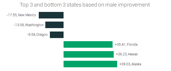 top 3 most improved men