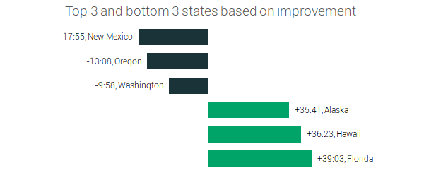 most improved states marathons