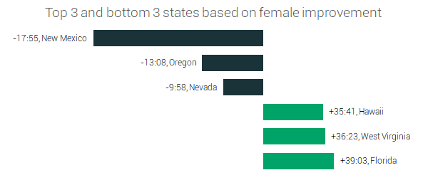 most impoved women marathon