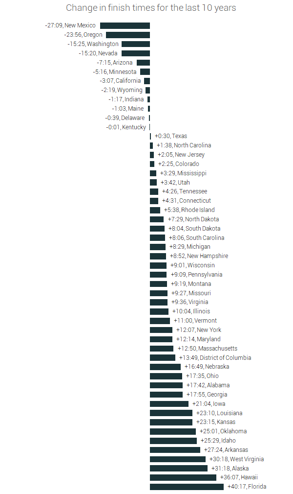 change in overall finish times marathon