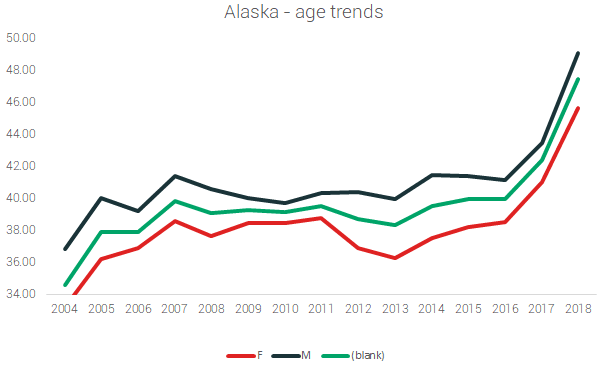 alaska finish trends