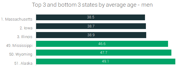 average age of male marathoners