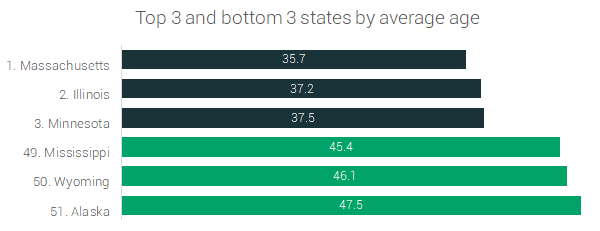 average age of marathoners