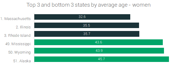 average age of women marathoners