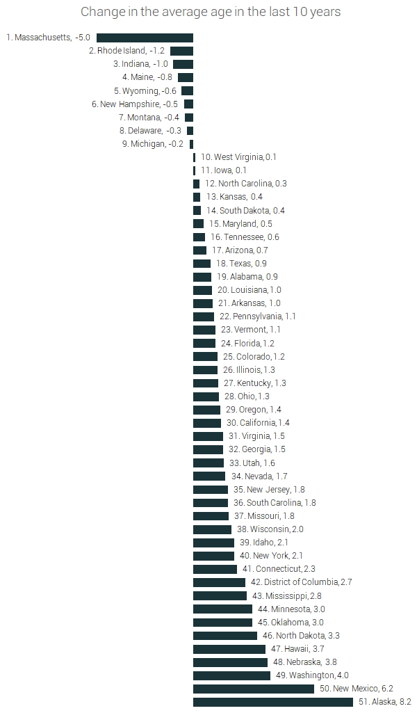 change in average age of marathoners