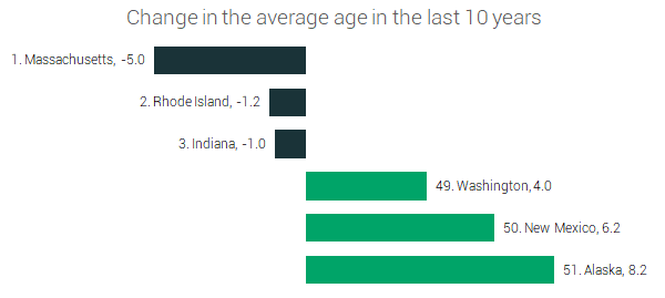 change in average age
