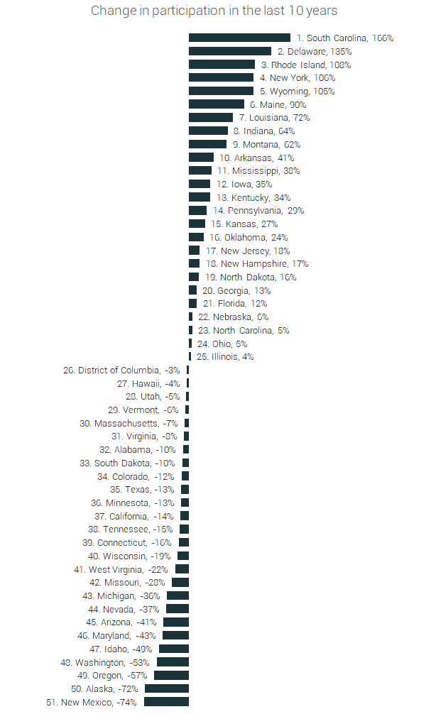 change in marathon participation