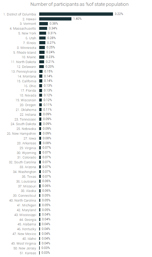 rate of marathon participation 