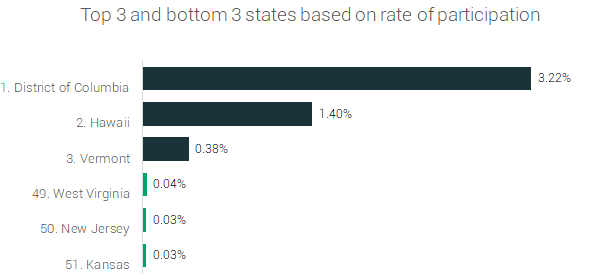 rate of participation top 3