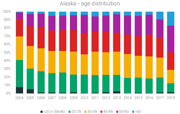 alaska age distribution