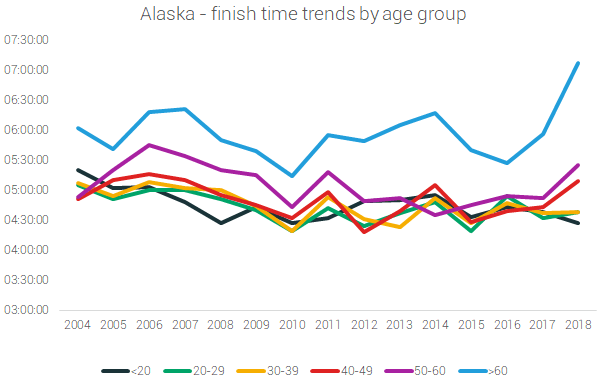alaska finish time age