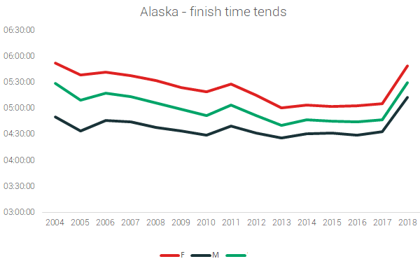 alaska finish times