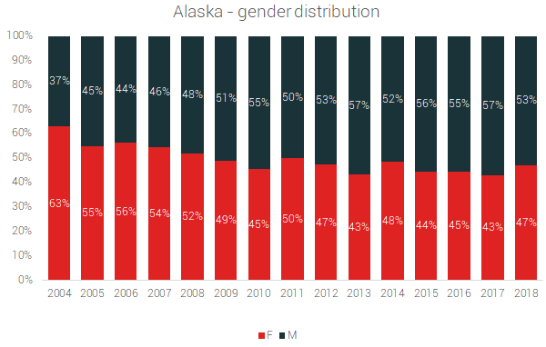 alaska gender distribution