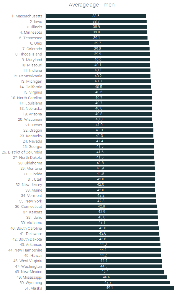 average age men