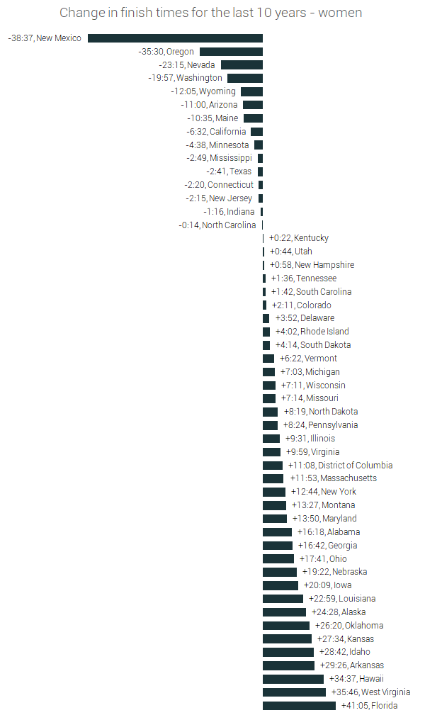 change in marathon finish times women