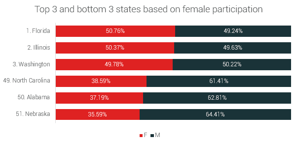 female participation