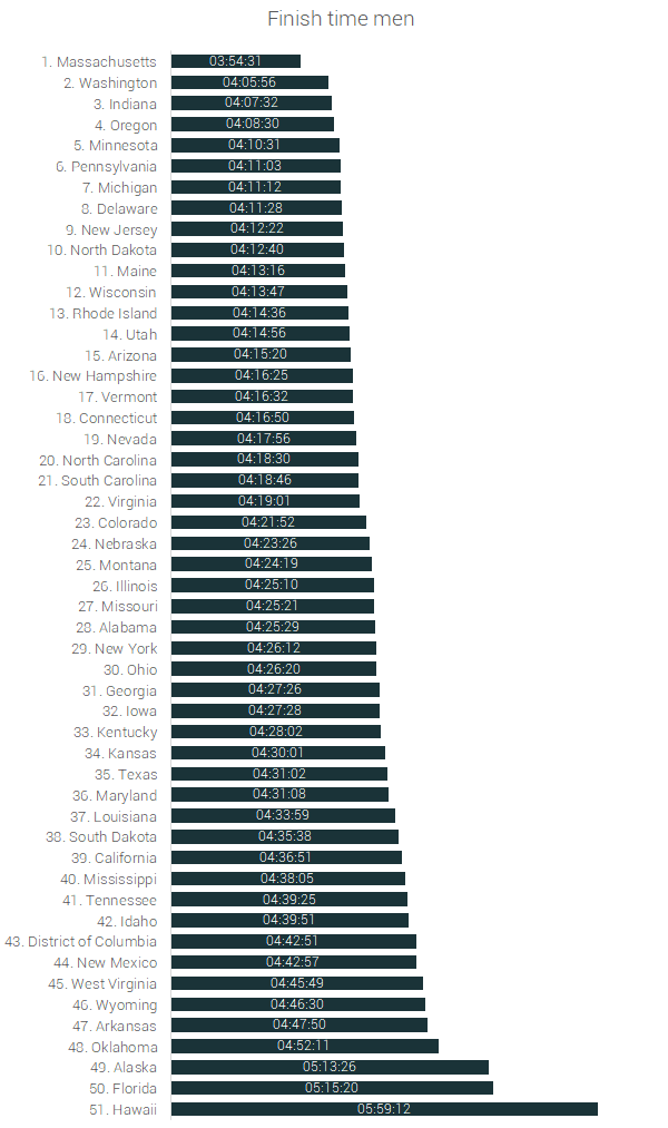 male rankings marathon finish times