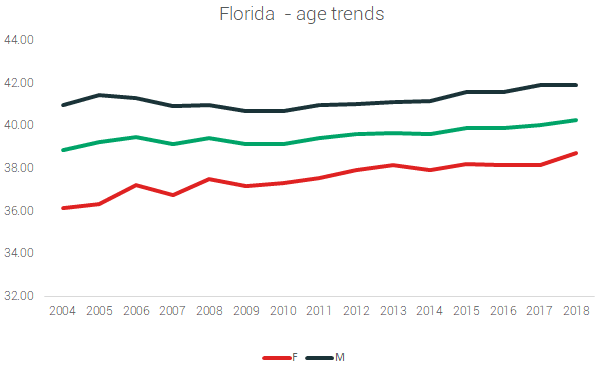 florida age trends