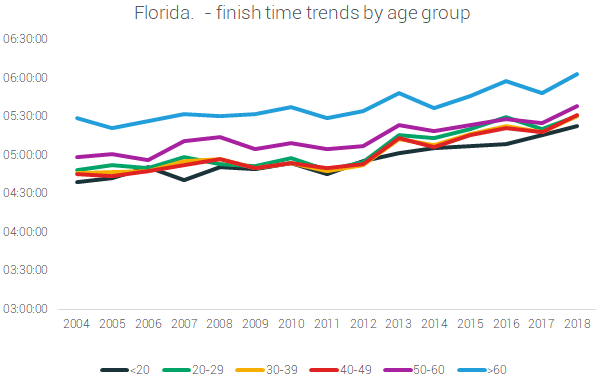 florida finish time by age