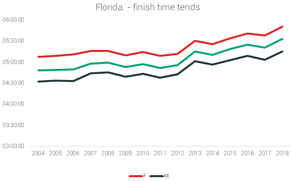 florida finish times