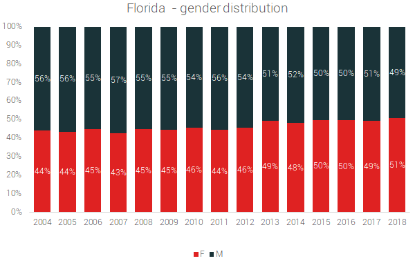 florida gender distribution