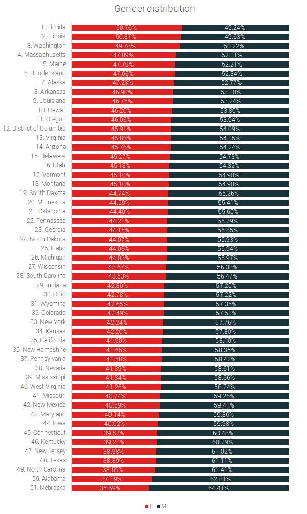 gender distribution