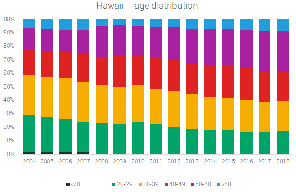 Hawaii age distribution for marathons