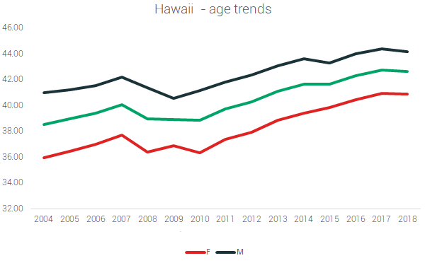 hawaii marathon age trends